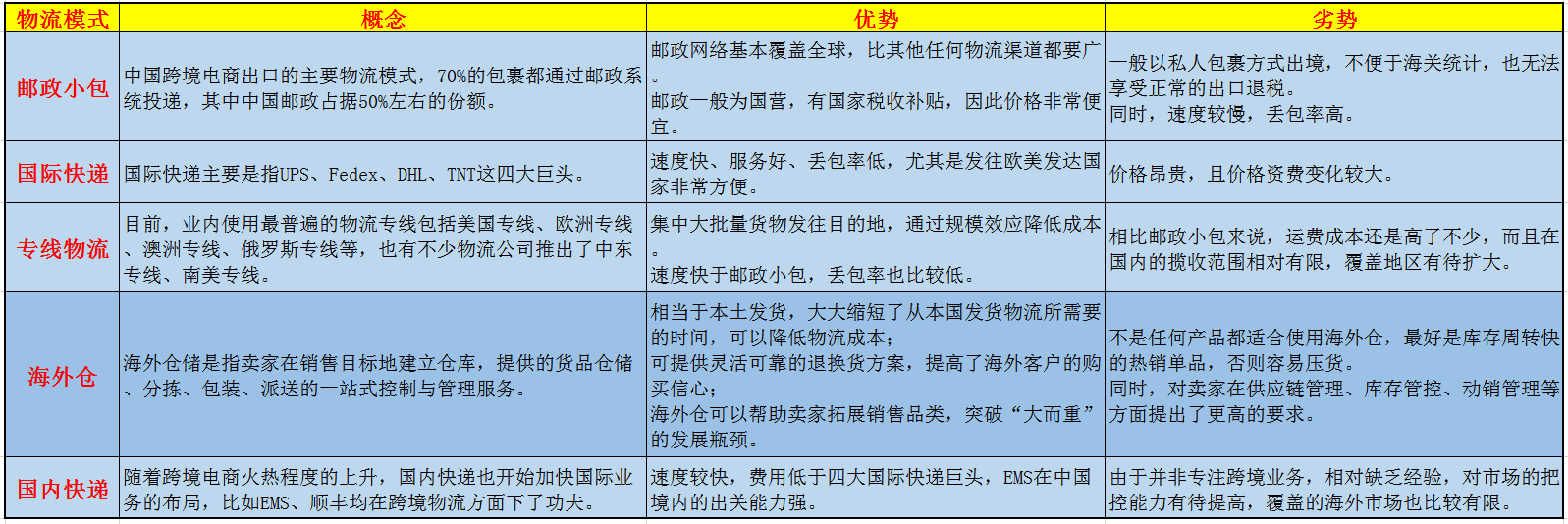 跨境电商的物流模式