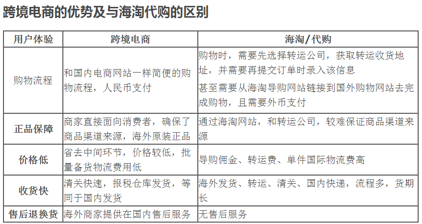 跨境电商与代购的区别