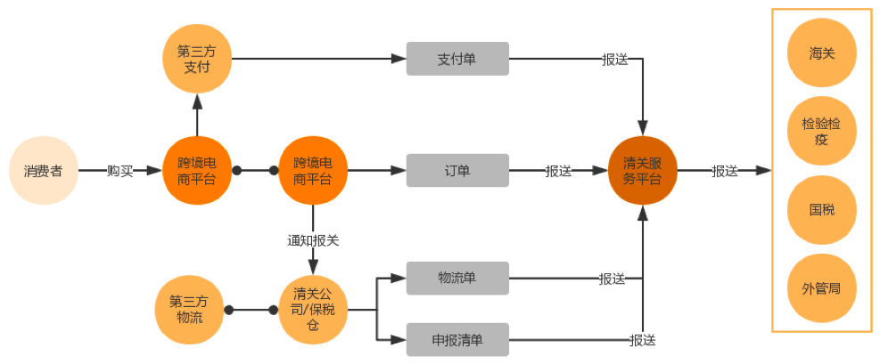 跨境电商进口清关流程